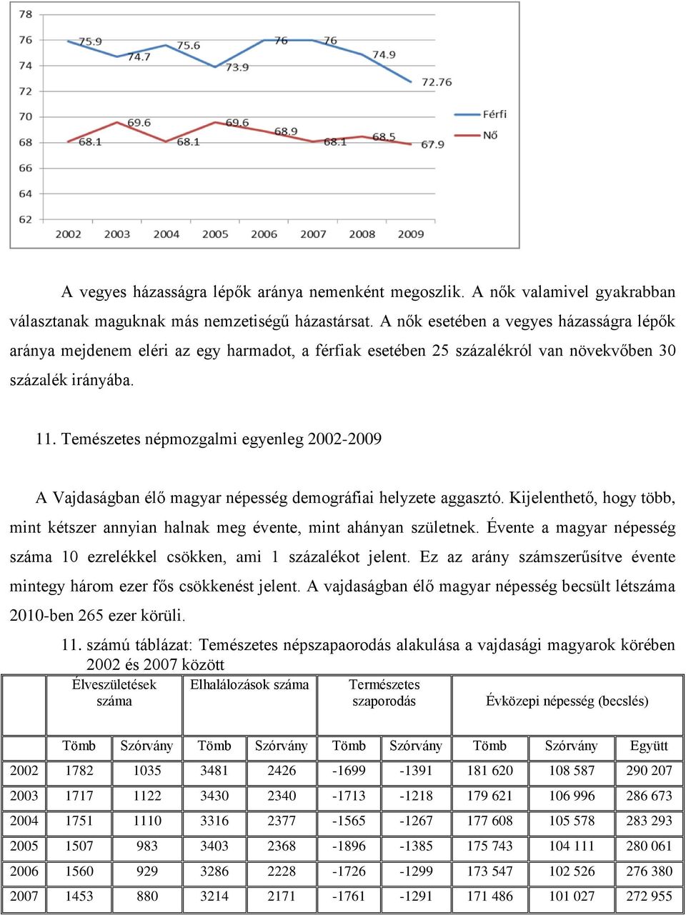 Temészetes népmozgalmi egyenleg 2002-2009 A Vajdaságban élő magyar népesség demográfiai helyzete aggasztó. Kijelenthető, hogy több, mint kétszer annyian halnak meg évente, mint ahányan születnek.