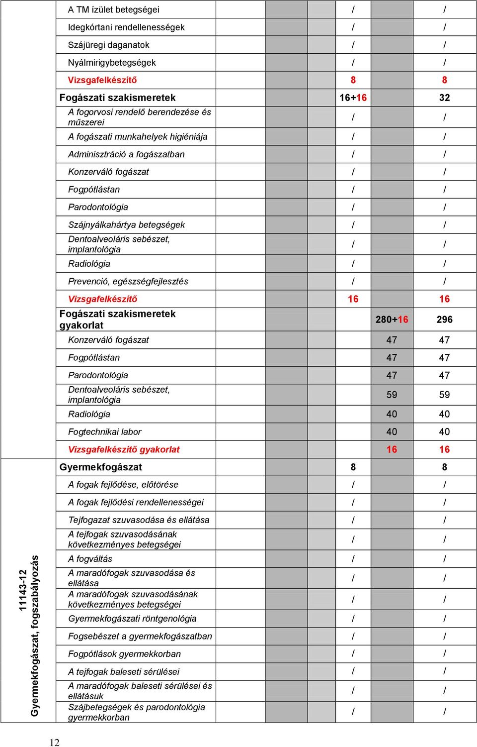 Szájnyálkahártya betegségek / / Dentoalveoláris sebészet, implantológia / / Radiológia / / Prevenció, egészségfejlesztés / / Vizsgafelkészítő 16 16 Fogászati szakismeretek gyakorlat 280+16 296