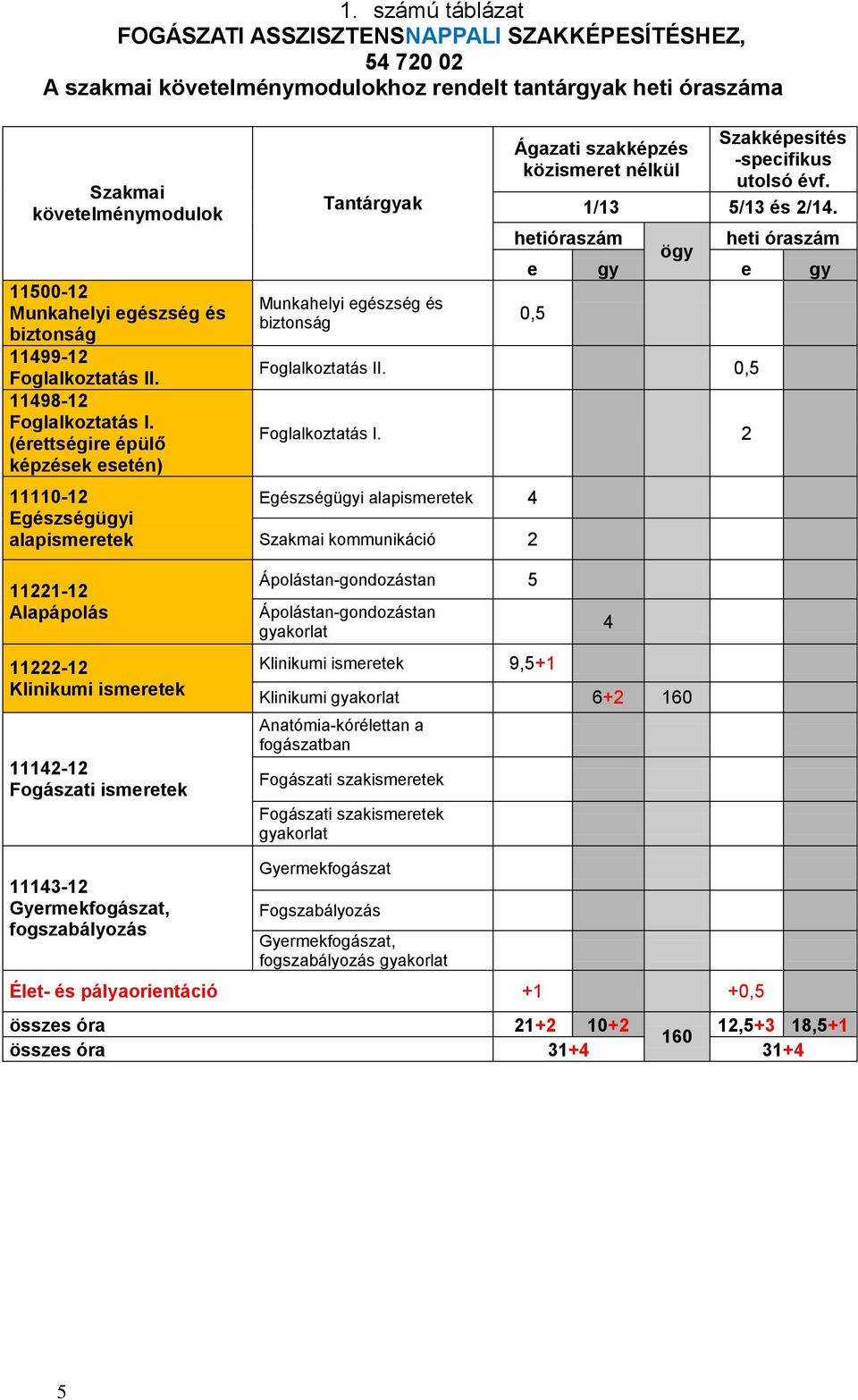 (érettségire épülő képzések esetén) 11110-12 Egészségügyi alapismeretek 11221-12 Alapápolás 11222-12 Klinikumi ismeretek 11142-12 Fogászati ismeretek Tantárgyak Munkahelyi egészség és biztonság