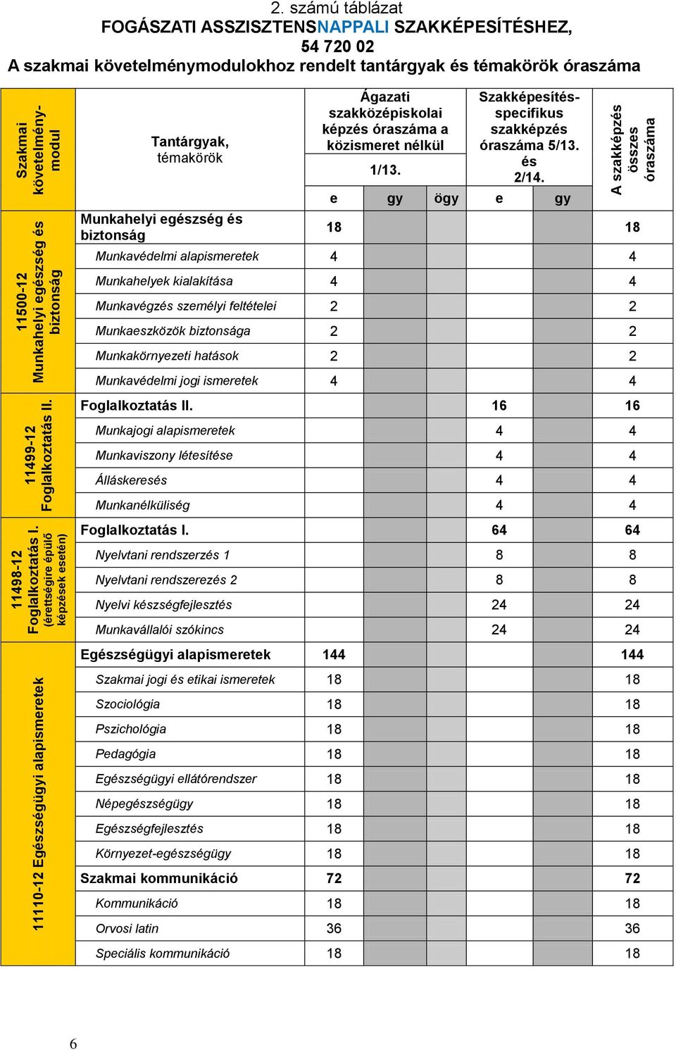 Ágazati szakközépiskolai képzés óraszáma a közismeret nélkül 1/13. Szakmai követelménymodul Szakképesítésspecifikus szakképzés óraszáma 5/13. és 2/14.