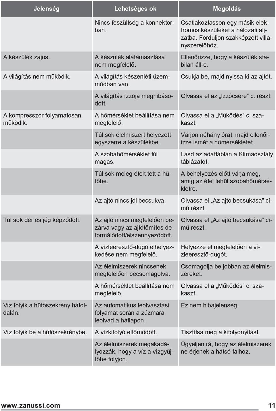Túl sok élelmiszert helyezett egyszerre a készülékbe. A szobahőmérséklet túl magas. Túl sok meleg ételt tett a hűtőbe. Az ajtó nincs jól becsukva.