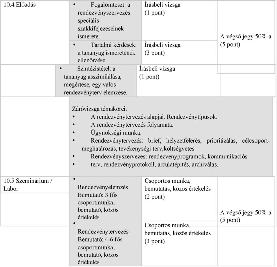 Írásbeli vizsga (1 pont) Írásbeli vizsga (3 pont) Írásbeli vizsga (1 pont) A végső jegy 50%-a (5 pont) Záróvizsga témakörei: A rendezvénytervezés alapjai. Rendezvénytípusok.