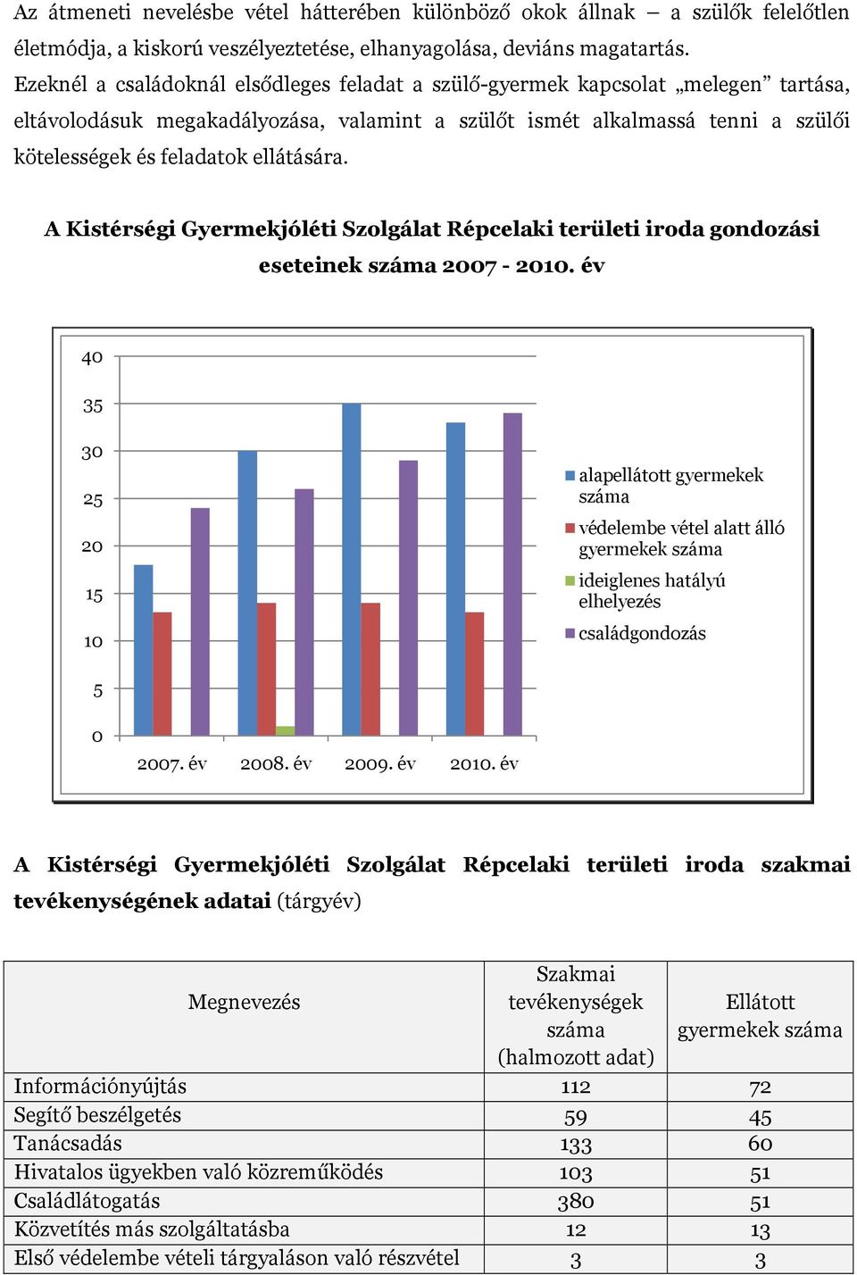 ellátására. A Kistérségi Gyermekjóléti Szolgálat Répcelaki területi iroda gondozási eseteinek száma 2007-2010.