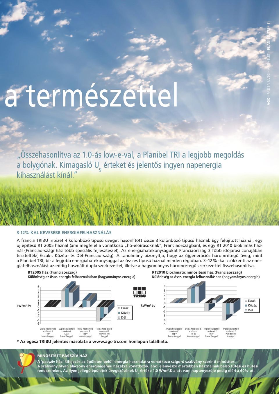 3-12%-KAL KEVESEBB ENERGIAFELHASZNÁLÁS A francia TRIBU intézet 4 különböző típusú üveget hasonlított össze 3 különböző típusú háznál: Egy felújított háznál, egy új építésű RT 2005 háznál (ami