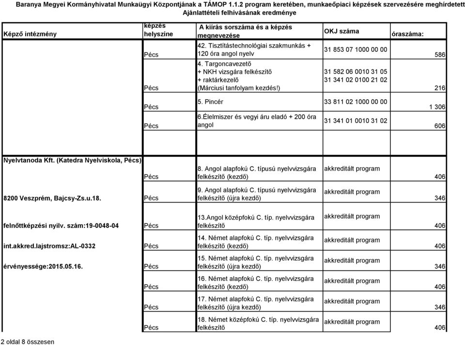 (Katedra Nyelviskola, ) 8. Angol alapfokú C. típusú nyelvvizsgára felkészítő (kezdő) 8200 Veszprém, Bajcsy-Zs.u.18. 9. Angol alapfokú C. típusú nyelvvizsgára felkészítő (újra kezdő) 346 felnőtti nyilv.