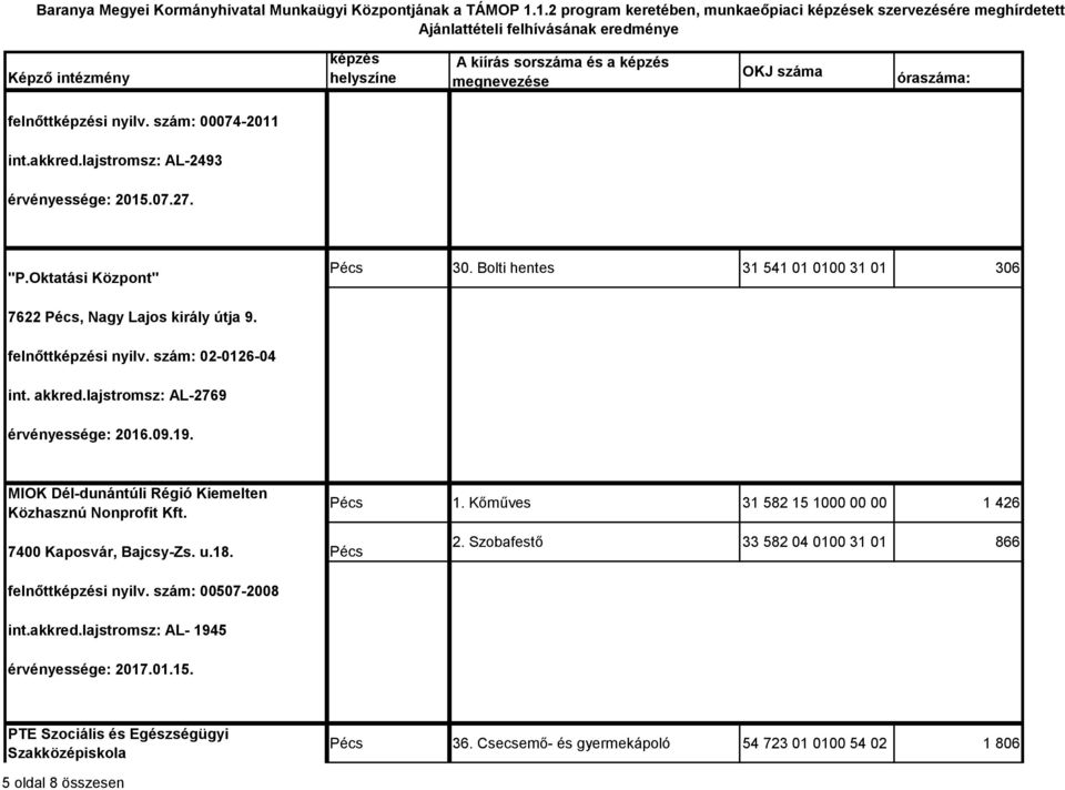 MIOK Dél-dunántúli Régió Kiemelten Közhasznú Nonprofit Kft. 1. Kőműves 31 582 15 1000 00 00 1 426 7400 Kaposvár, Bajcsy-Zs. u.18. 2.