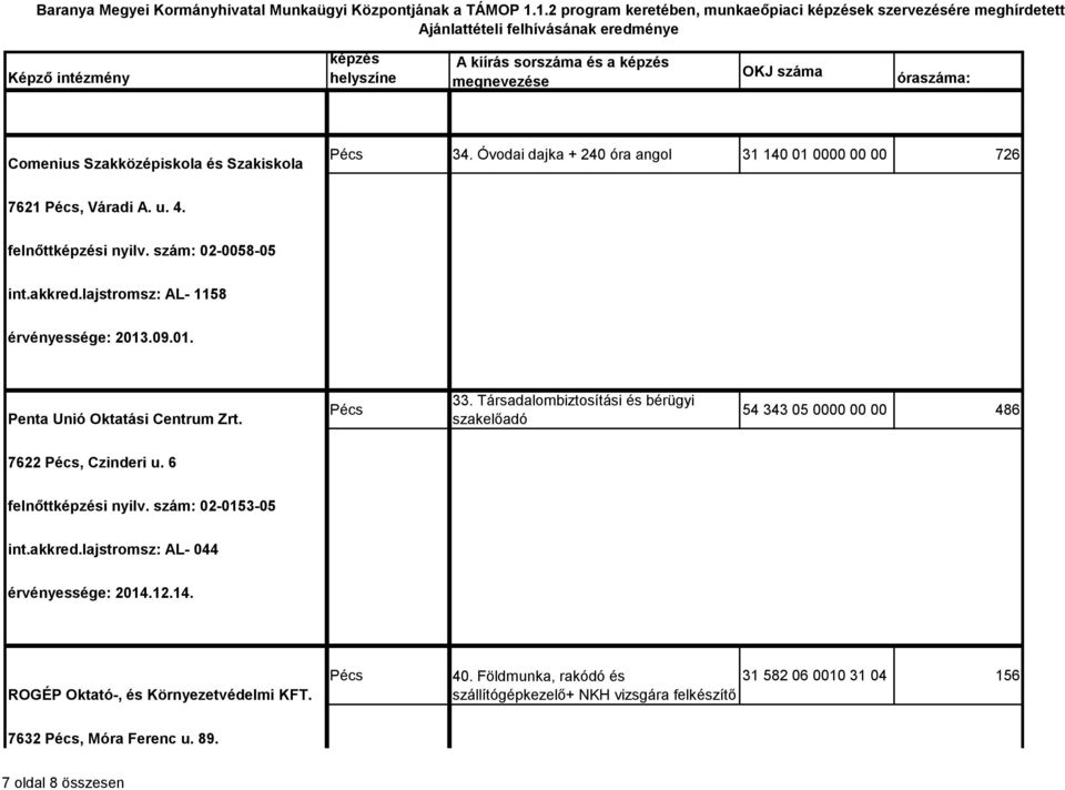 Társadalombiztosítási és bérügyi szakelőadó 54 343 05 0000 00 00 486 7622, Czinderi u. 6 felnőtti nyilv. szám: 02-0153-05 int.akkred.