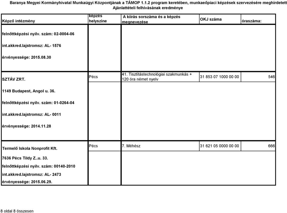 szám: 01-0264-04 int.akkred.lajstromsz: AL- 0011 érvényessége: 2014.11.28 Termelő Iskola Nonprofit Kft. 7.