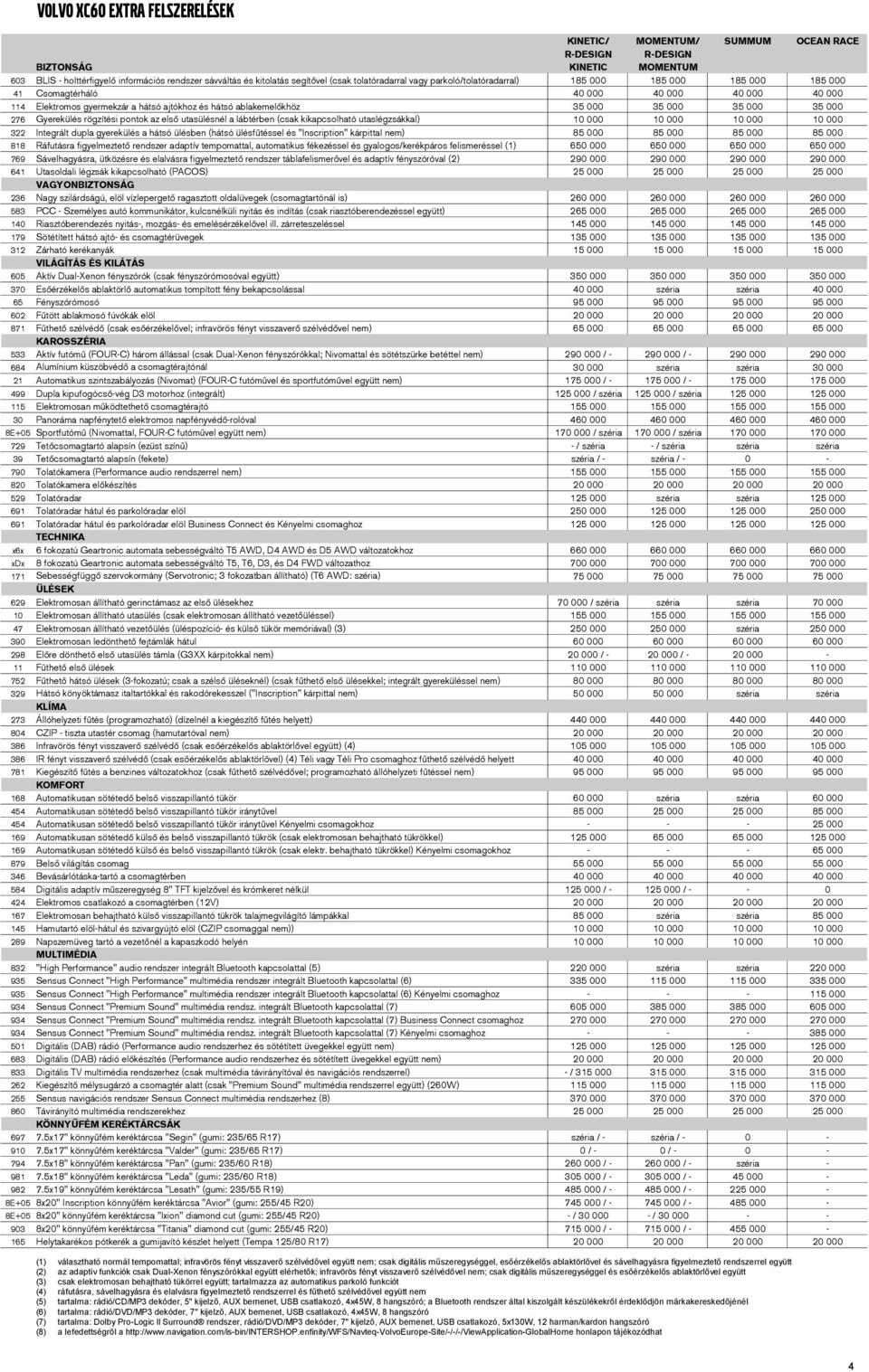000 35 000 276 Gyerekülé rögzítéi pontok az elő utaülénél a lábtérben (cak kikapcolható utalégzákkal) 10 000 10 000 10 000 10 000 322 Integrált dupla gyerekülé a hátó ülében (hátó üléfűtéel é
