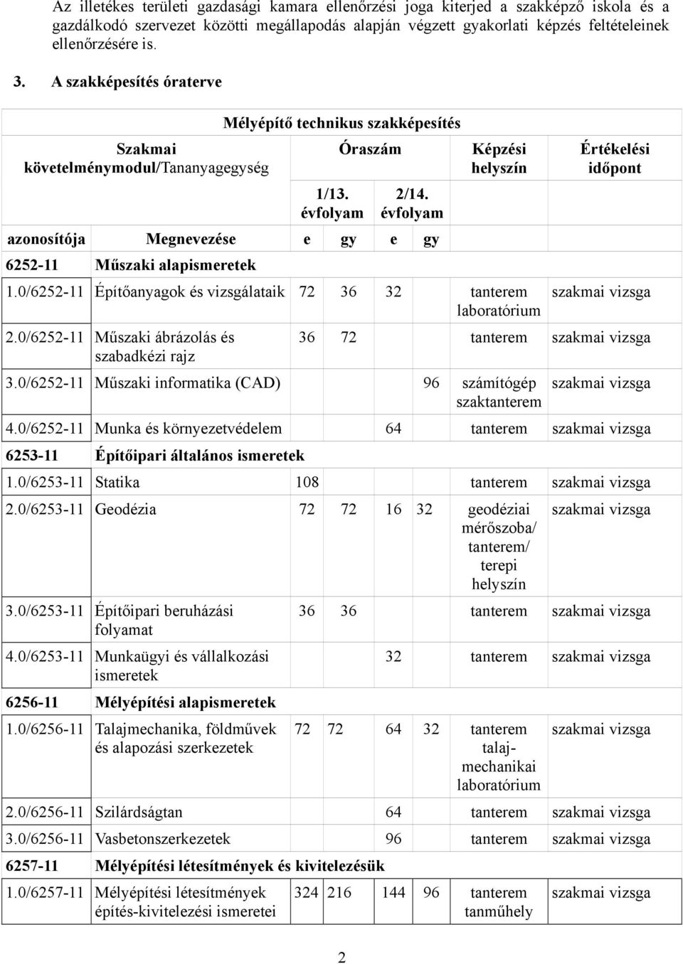 évfolyam azonosítója Megnevezése e gy e gy 6252-11 Műszaki alapismeretek Képzési helyszín 1.0/6252-11 Építőanyagok és vizsgálataik 72 36 32 tanterem laboratórium 2.