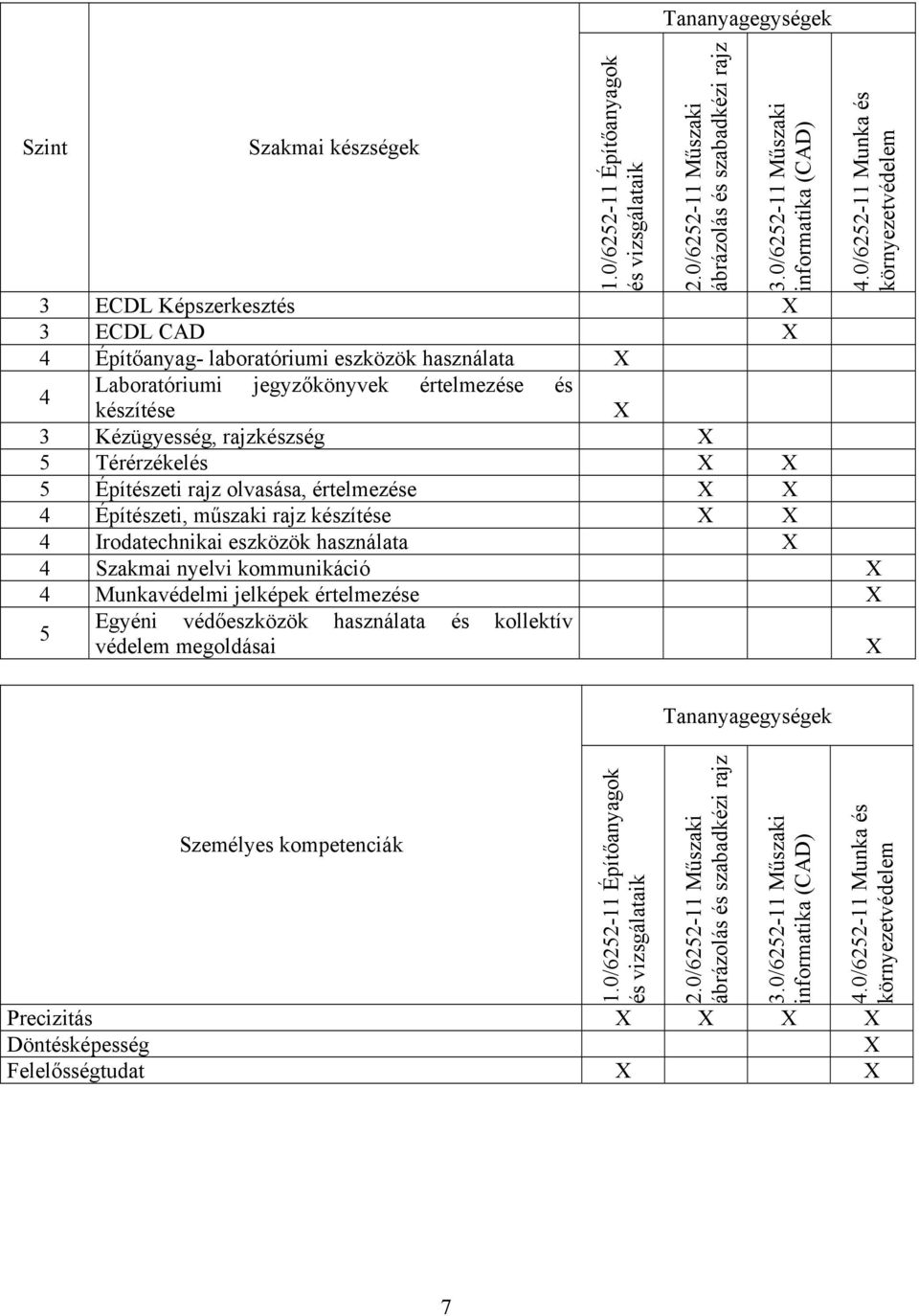 0/6252-11 Munka és környezetvédelem 4 Laboratóriumi jegyzőkönyvek értelmezése és készítése 3 Kézügyesség, rajzkészség 5 Térérzékelés 5 Építészeti rajz olvasása, értelmezése 4 Építészeti, műszaki rajz