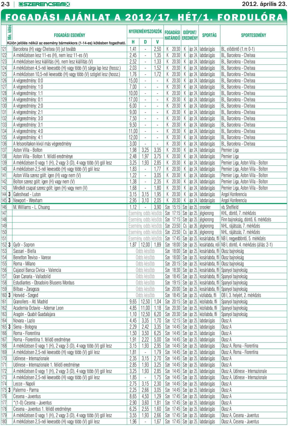 H D V SPORTÁG SPORTESEMÉNY 121 Barcelona (H) vagy Chelsea (V) jut tovább 1,41-2,50 K 20:30 K ápr. 24. labdarúgás BL, elődöntő (1.