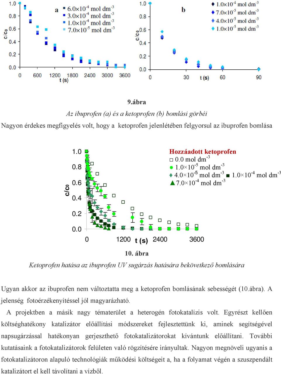 ábra Ketoprofen hatása az ibuprofen UV sugárzás hatására bekövetkező bomlására Ugyan akkor az ibuprofen nem változtatta meg a ketoprofen bomlásának sebességét (10.ábra).