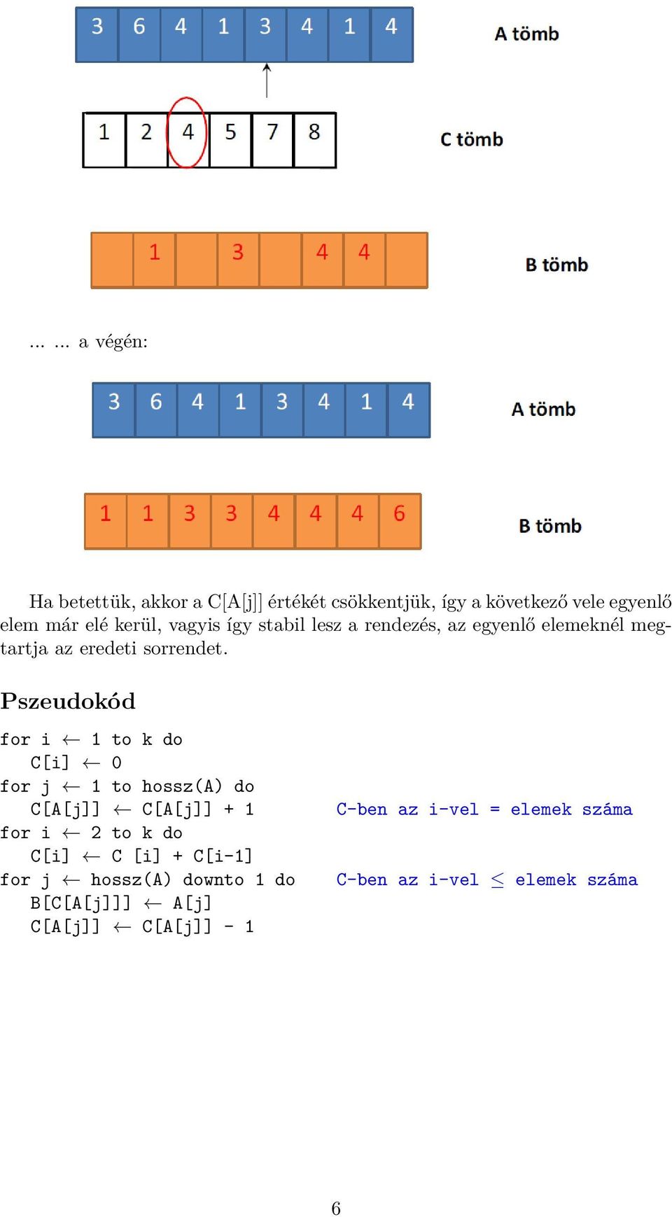 Pszeudokód for i 1 to k do C[i] 0 for j 1 to hossz(a) do C[A[j]] C[A[j]] + 1 for i 2 to k do C[i] C [i] +