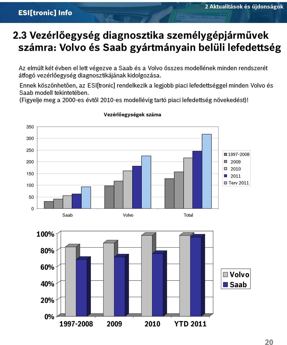 Ennek köszönhetően, az ESI[tronic] rendelkezik a legjobb piaci lefedettséggel minden Volvo és Saab modell tekintetében.