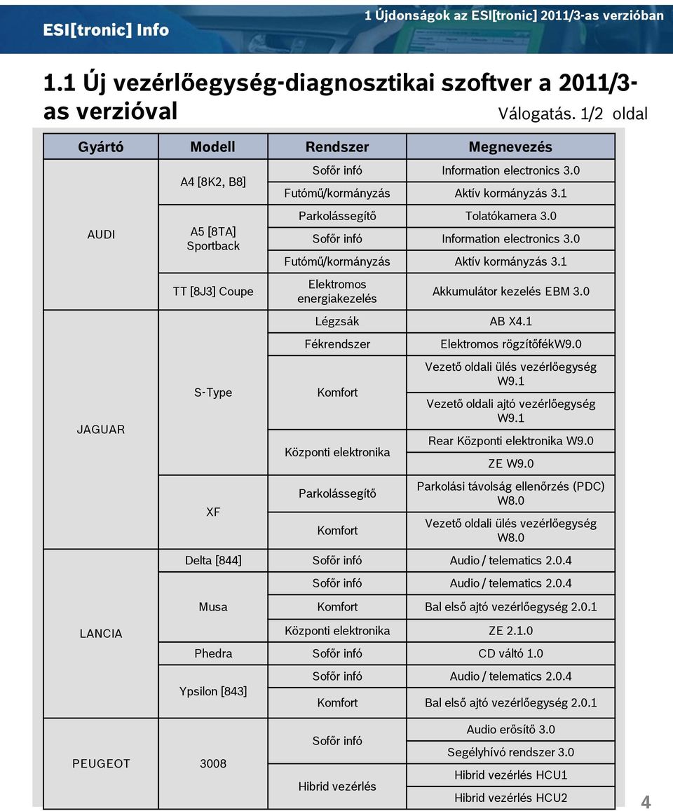 1 Parkolássegítő Tolatókamera 3.0 Sofőr infó Information electronics 3.0 Futómű/kormányzás Aktív kormányzás 3.1 Elektromos energiakezelés 1 Akkumulátor kezelés EBM 3.0 Légzsák AB X4.