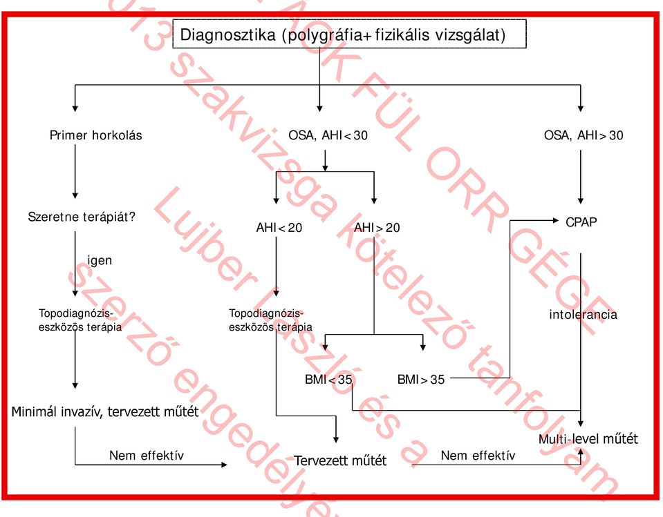 AHI<20 AHI>20 CPAP igen Topodiagnóziseszközös terápia Topodiagnóziseszközös terápia