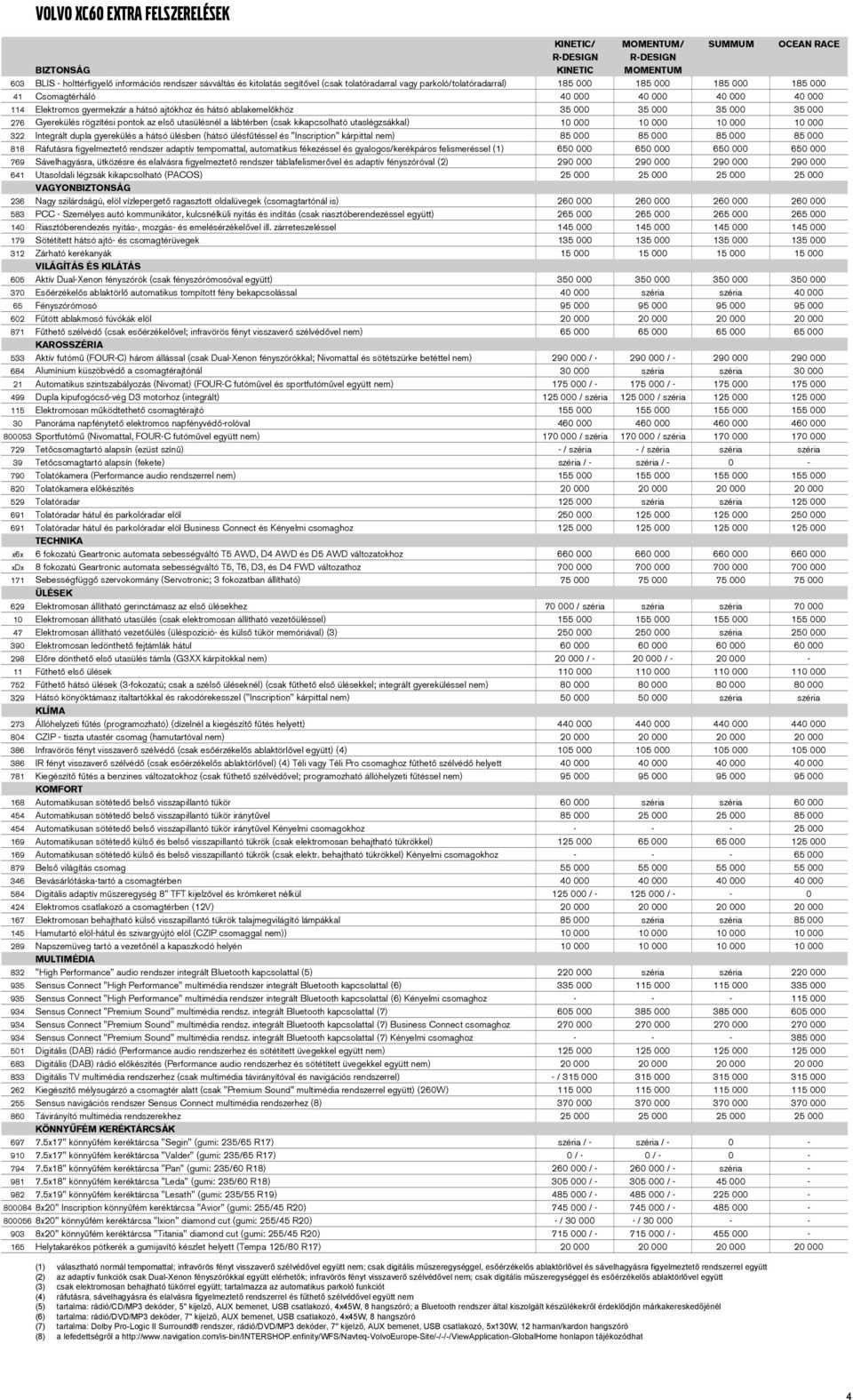 000 35 000 35 000 276 Gyerekülés rögzítési pontok az első utasülésnél a lábtérben (csak kikapcsolható utaslégzsákkal) 10 000 10 000 10 000 10 000 322 Integrált dupla gyerekülés a hátsó ülésben (hátsó