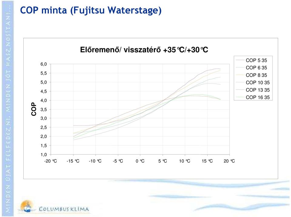 1,5 1,0-20 C -15 C -10 C -5 C 0 C 5 C 10 C 15 C 20 C