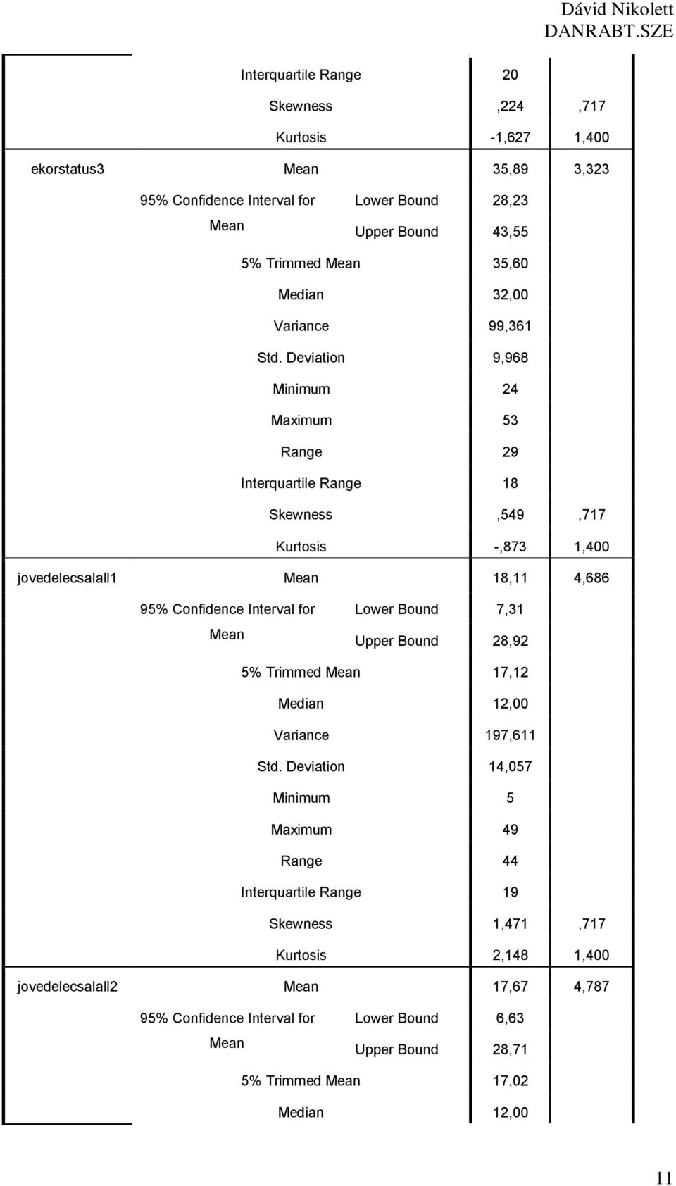 Deviation 9,968 Minimum 24 Maximum 53 Range 29 Interquartile Range 18 Skewness,549,717 Kurtosis -,873 1,400 jovedelecsalall1 18,11 4,686 95% Confidence Interval for Lower