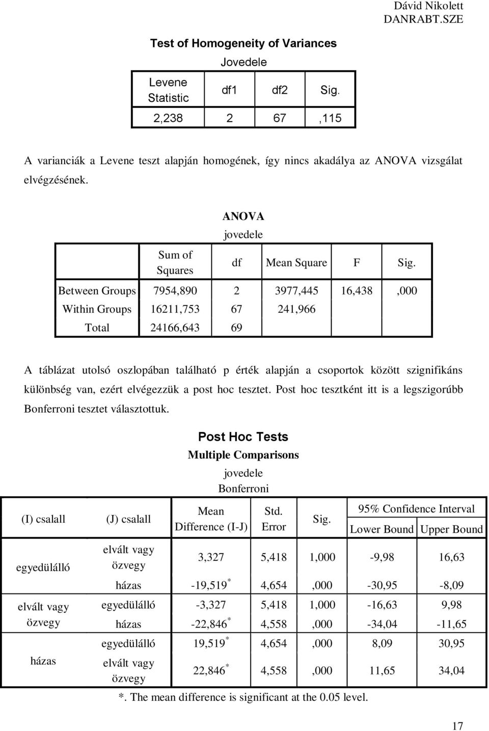 Between Groups 7954,890 2 3977,445 16,438,000 Within Groups 16211,753 67 241,966 Total 24166,643 69 A táblázat utolsó oszlopában található p érték alapján a csoportok között szignifikáns különbség