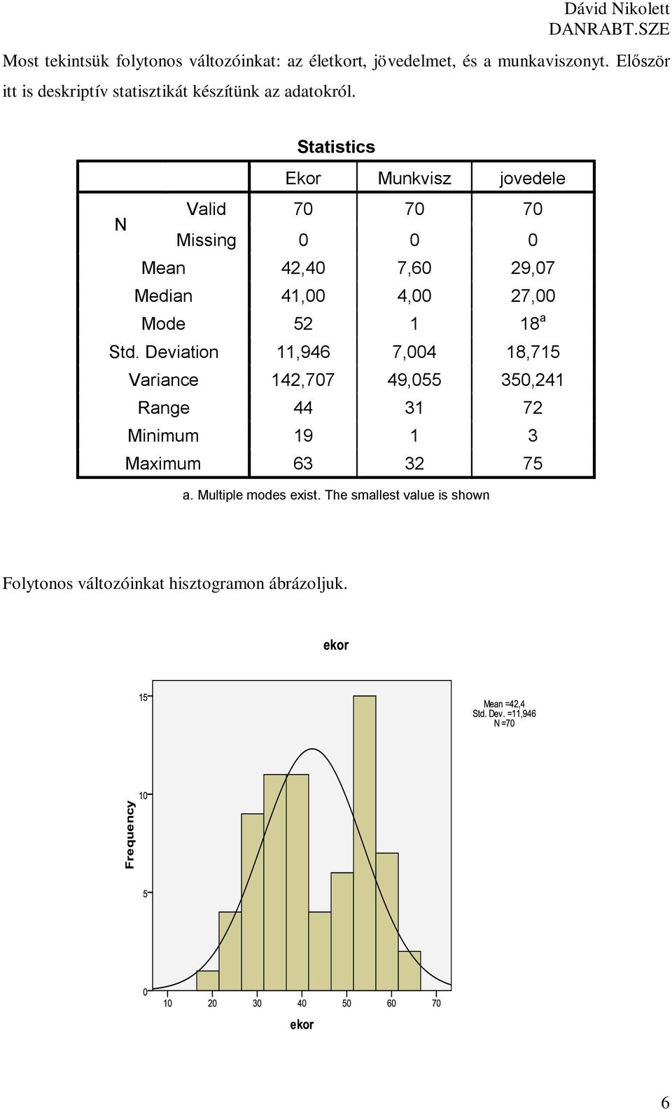 Statistics Ekor Munkvisz jovedele N Valid 70 70 70 Missing 0 0 0 42,40 7,60 29,07 Median 41,00 4,00 27,00 Mode 52 1 18 a