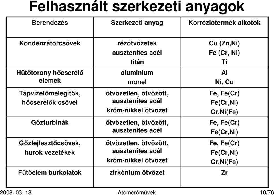 aluminium monel ötvözetlen, ötvözött, ausztenites acél króm-nikkel ötvözet ötvözetlen, ötvözött, ausztenites acél ötvözetlen, ötvözött,