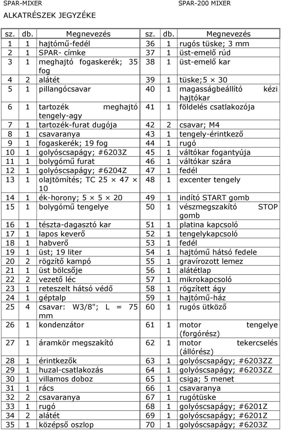 Megnevezés 1 1 hajtómű-fedél 36 1 rugós tüske; 3 mm 2 1 SPAR- címke 37 1 üst-emelő rúd 3 1 meghajtó fogaskerék; 35 38 1 üst-emelő kar fog 4 2 alátét 39 1 tüske;5 30 5 1 pillangócsavar 40 1