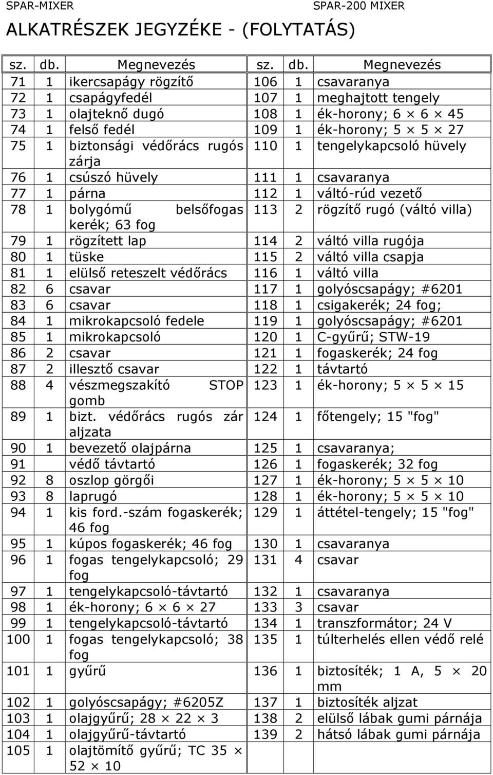Megnevezés 71 1 ikercsapágy rögzítő 106 1 csavaranya 72 1 csapágyfedél 107 1 meghajtott tengely 73 1 olajteknő dugó 108 1 ék-horony; 6 6 45 74 1 felső fedél 109 1 ék-horony; 5 5 27 75 1 biztonsági