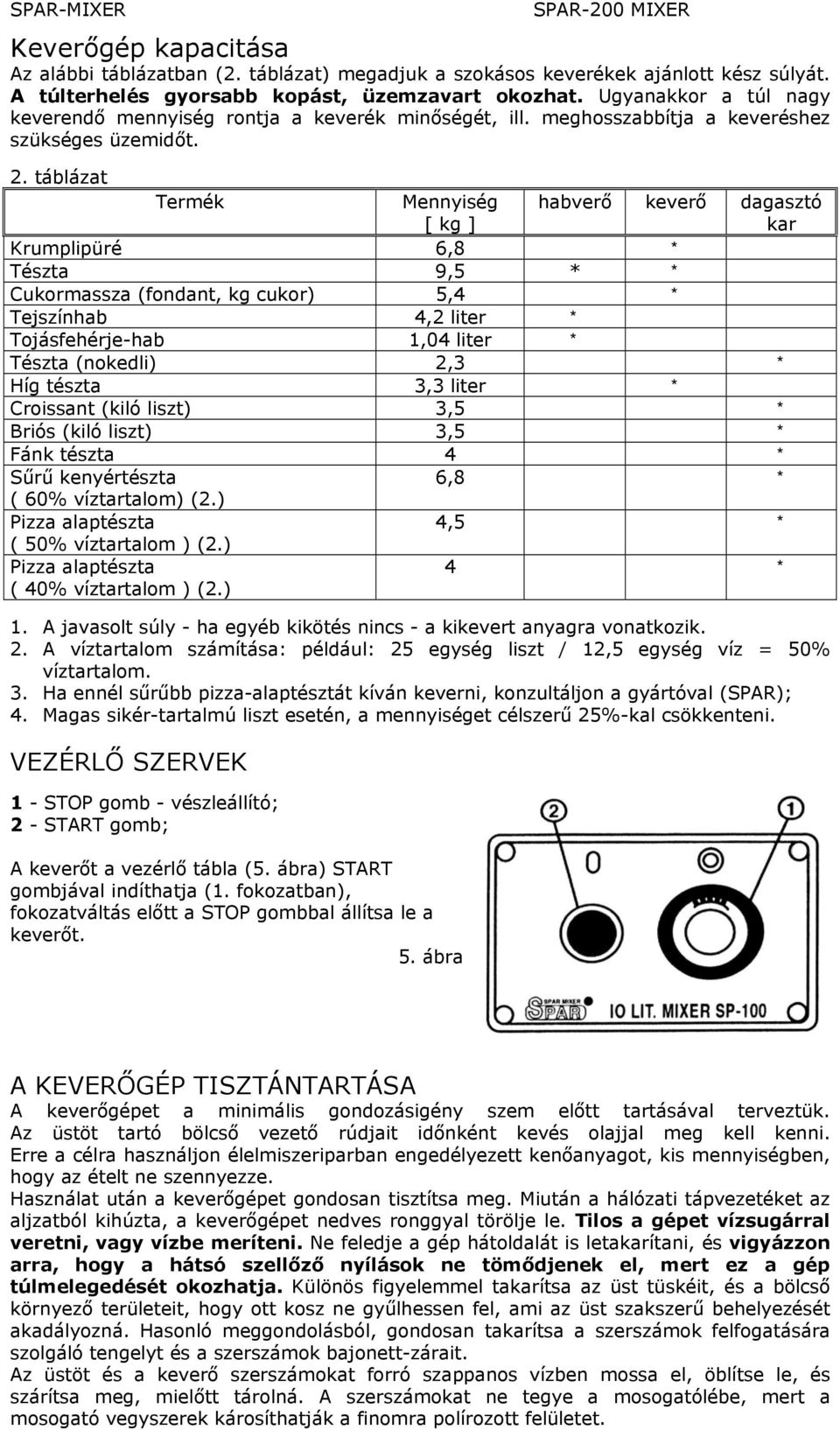 táblázat Termék Mennyiség [ kg ] habverő keverő dagasztó kar Krumplipüré 6,8 * Tészta 9,5 * * Cukormassza (fondant, kg cukor) 5,4 * Tejszínhab 4,2 liter * Tojásfehérje-hab 1,04 liter * Tészta