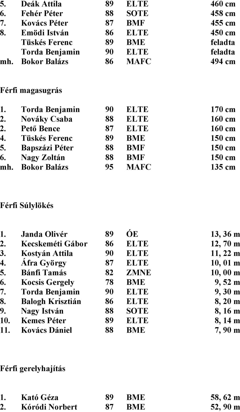 Bapszázi Péter 88 BMF 150 cm 6. Nagy Zoltán 88 BMF 150 cm mh. Bokor Balázs 95 MAFC 135 cm Férfi Súlylökés 1. Janda Olivér 89 ÓE 13, 36 m 2. Kecskeméti Gábor 86 ELTE 12, 70 m 3.