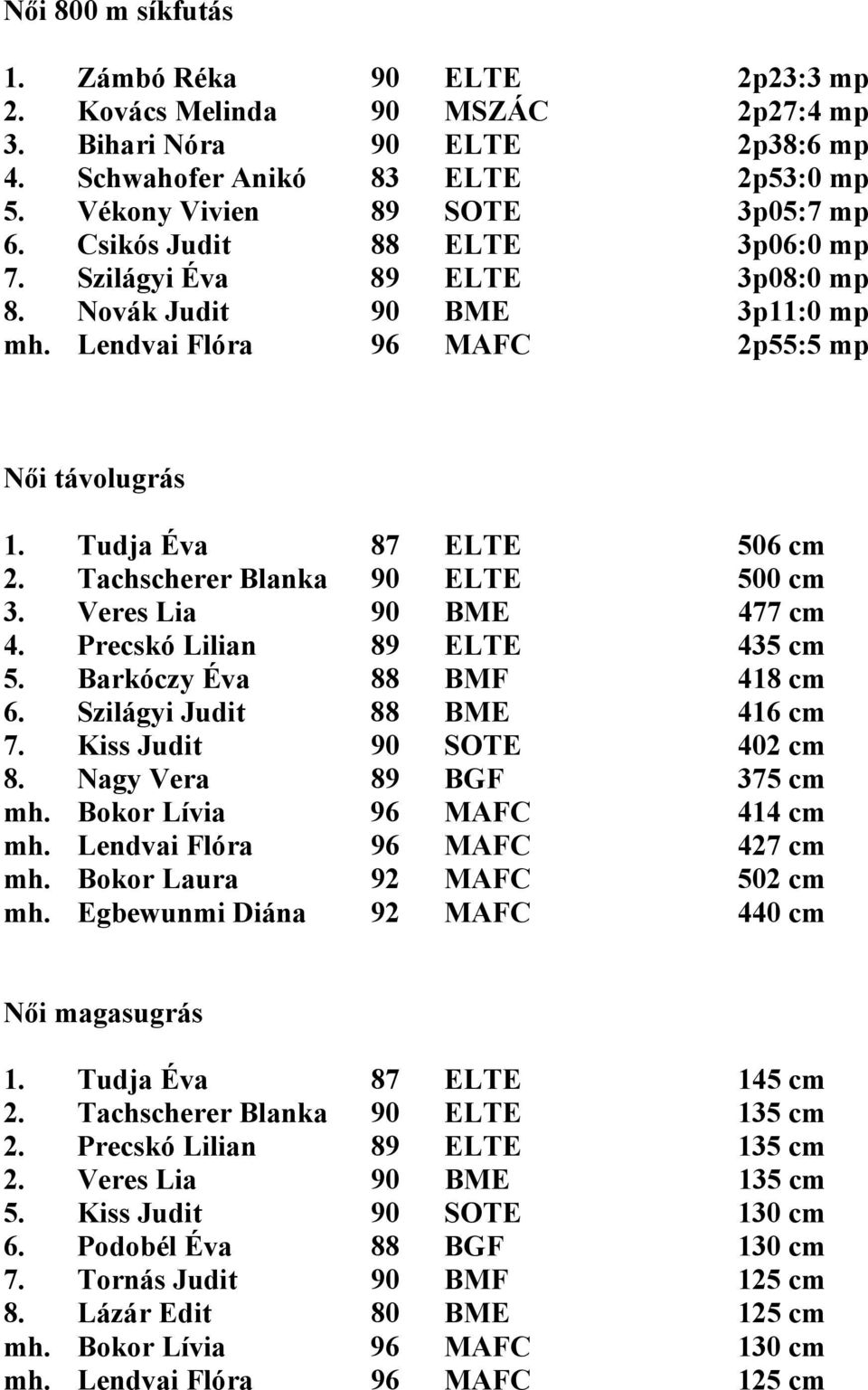 Tachscherer Blanka 90 ELTE 500 cm 3. Veres Lia 90 BME 477 cm 4. Precskó Lilian 89 ELTE 435 cm 5. Barkóczy Éva 88 BMF 418 cm 6. Szilágyi Judit 88 BME 416 cm 7. Kiss Judit 90 SOTE 402 cm 8.