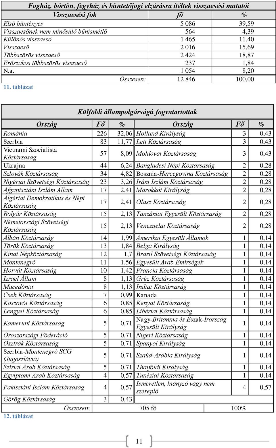 táblázat Külföldi állampolgárságú fogvatartottak Ország Fő % Ország Fő % Románia 226 32,06 Holland Királyság 3 0,43 Szerbia 83 11,77 Lett Köztársaság 3 0,43 Vietnami Szocialista Köztársaság 57 8,09