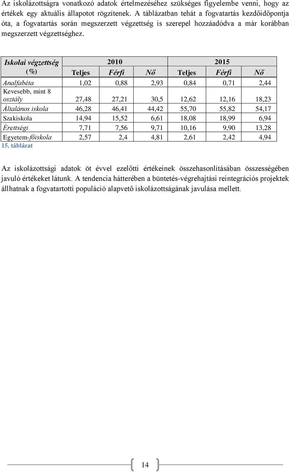 Iskolai végzettség (%) 2010 2015 Teljes Férfi Nő Teljes Férfi Nő Analfabéta 1,02 0,88 2,93 0,84 0,71 2,44 Kevesebb, mint 8 osztály 27,48 27,21 30,5 12,62 12,16 18,23 Általános iskola 46,28 46,41