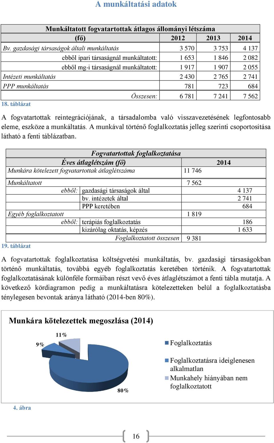 765 2 741 PPP munkáltatás 781 723 684 Összesen: 6 781 7 241 7 562 A fogvatartottak reintegrációjának, a társadalomba való visszavezetésének legfontosabb eleme, eszköze a munkáltatás.