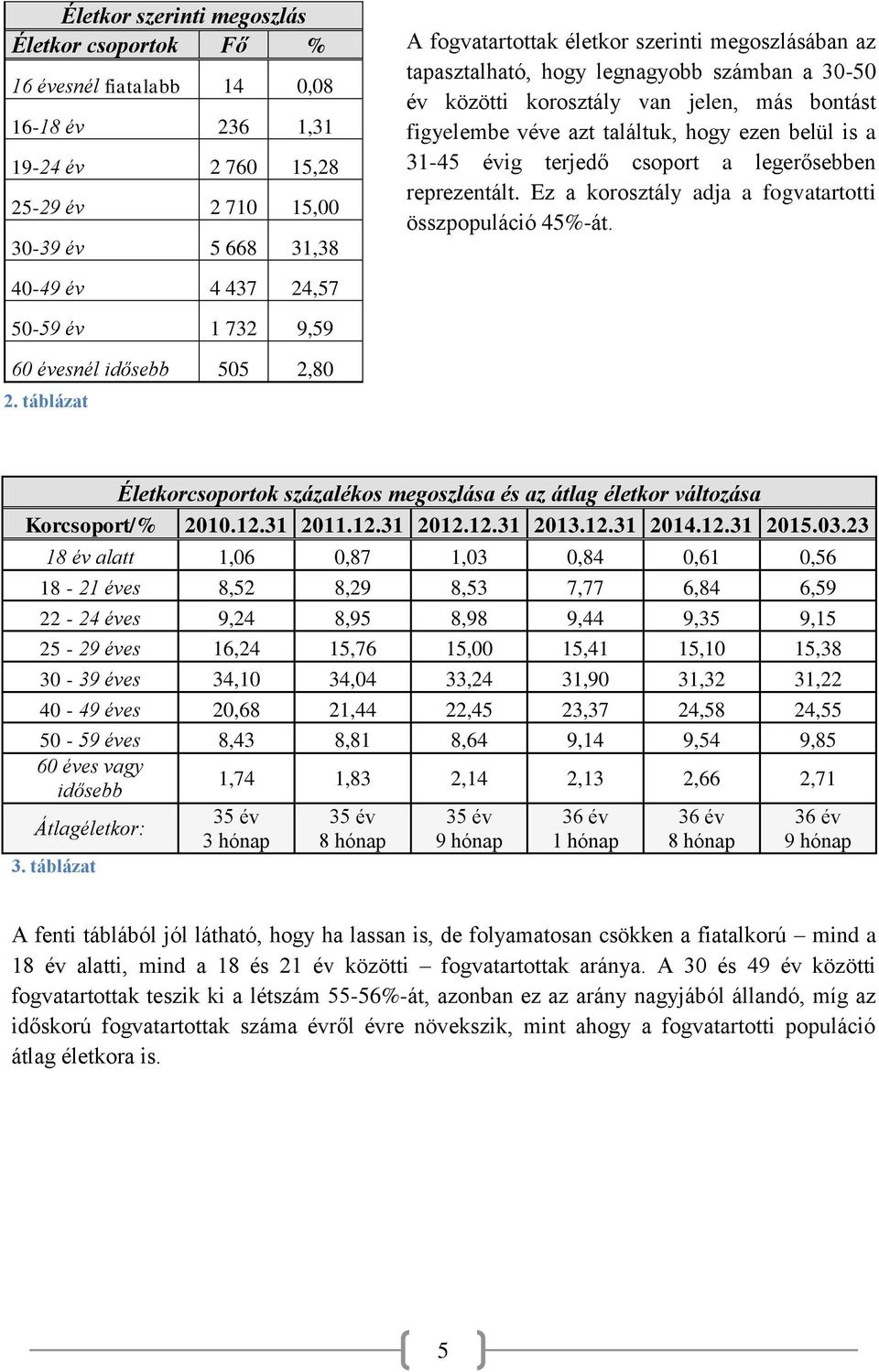 csoport a legerősebben reprezentált. Ez a korosztály adja a fogvatartotti összpopuláció 45%-át. 50-59 év 1 732 9,59 60 évesnél idősebb 505 2,80 2.