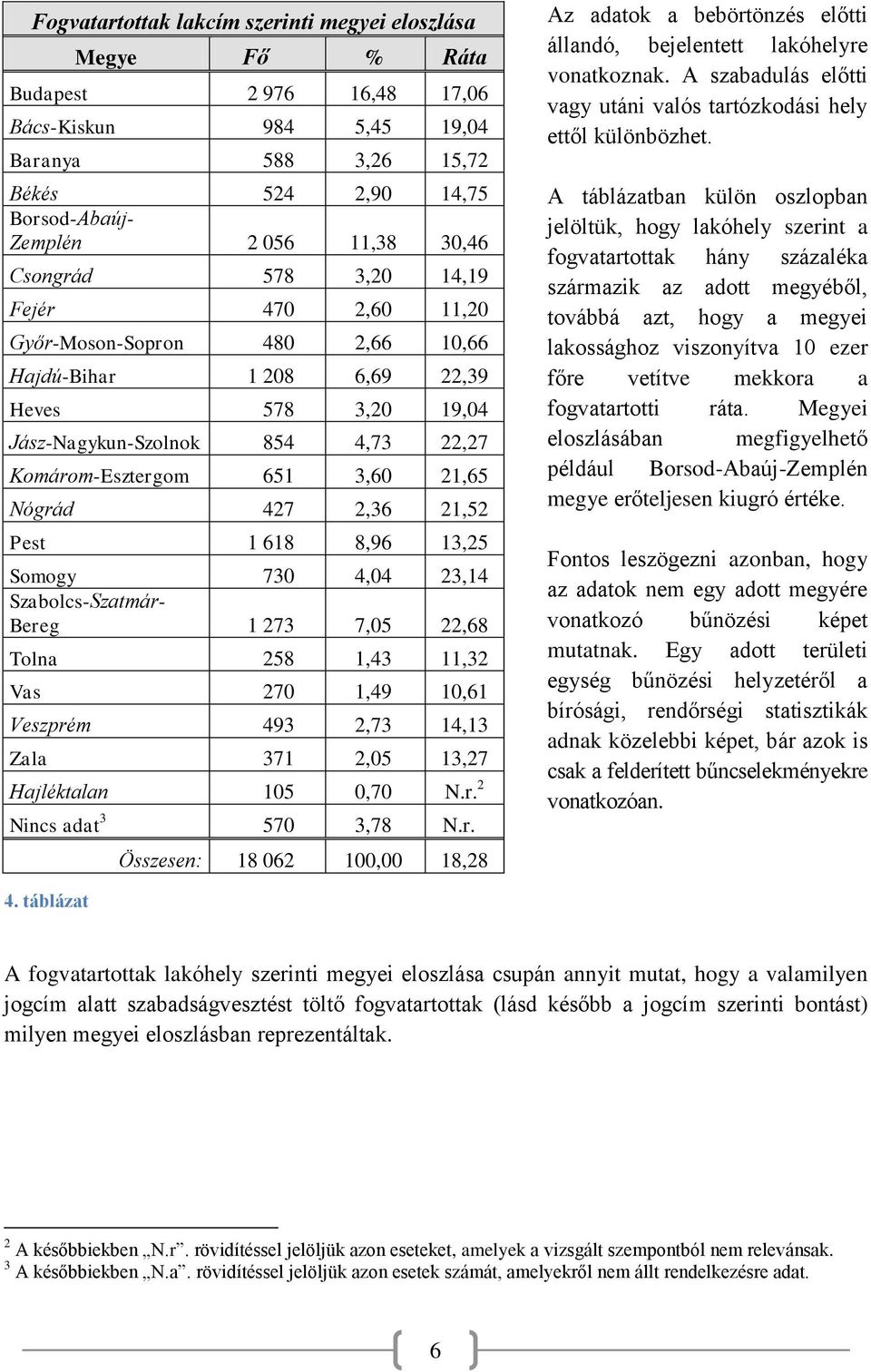 21,65 Nógrád 427 2,36 21,52 Pest 1 618 8,96 13,25 Somogy 730 4,04 23,14 Szabolcs-Szatmár- Bereg 1 273 7,05 22,68 Tolna 258 1,43 11,32 Vas 270 1,49 10,61 Veszprém 493 2,73 14,13 Zala 371 2,05 13,27