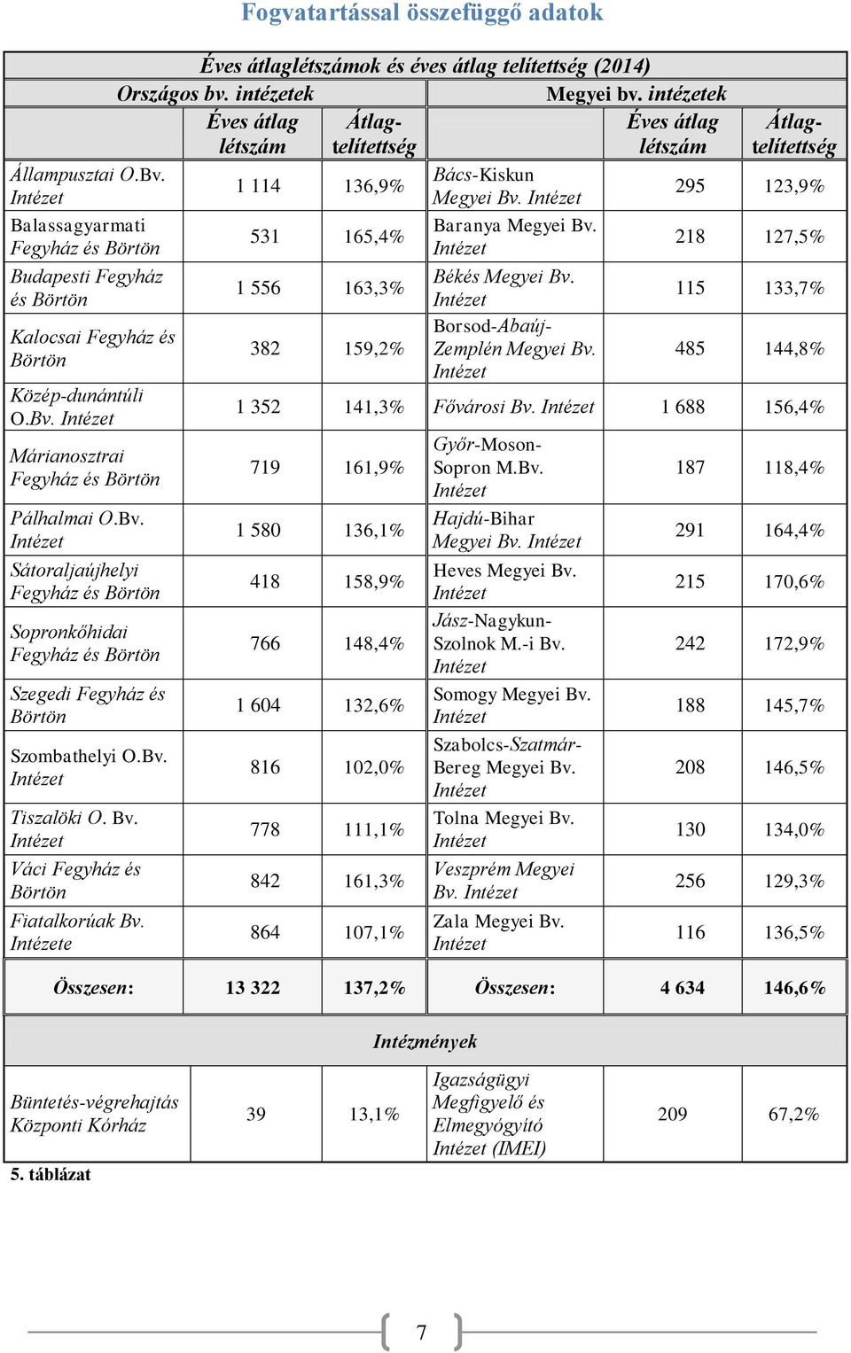 Intézet Váci Fegyház és Börtön Fiatalkorúak Bv. Intézete 531 165,4% 1 556 163,3% 382 159,2% Átlagtelítettség Baranya Megyei Bv. Intézet Békés Megyei Bv. Intézet Borsod-Abaúj- Zemplén Megyei Bv.