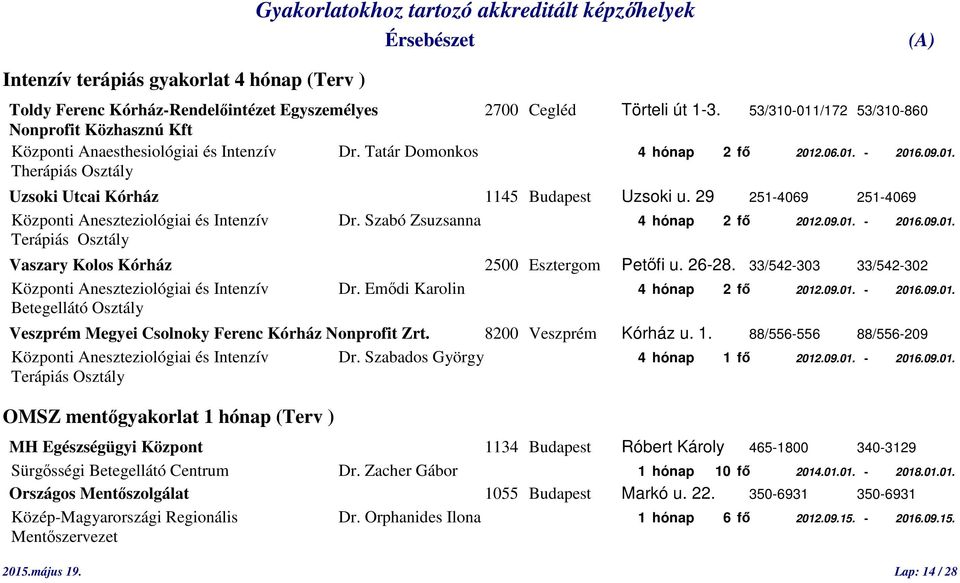 29 251-4069 251-4069 Központi Aneszteziológiai és Intenzív Dr. Szabó Zsuzsanna 4 hónap 2 fő 2012.09.01. - 2016.09.01. Terápiás Osztály Vaszary Kolos Kórház 2500 Esztergom Petőfi u. 26-28.