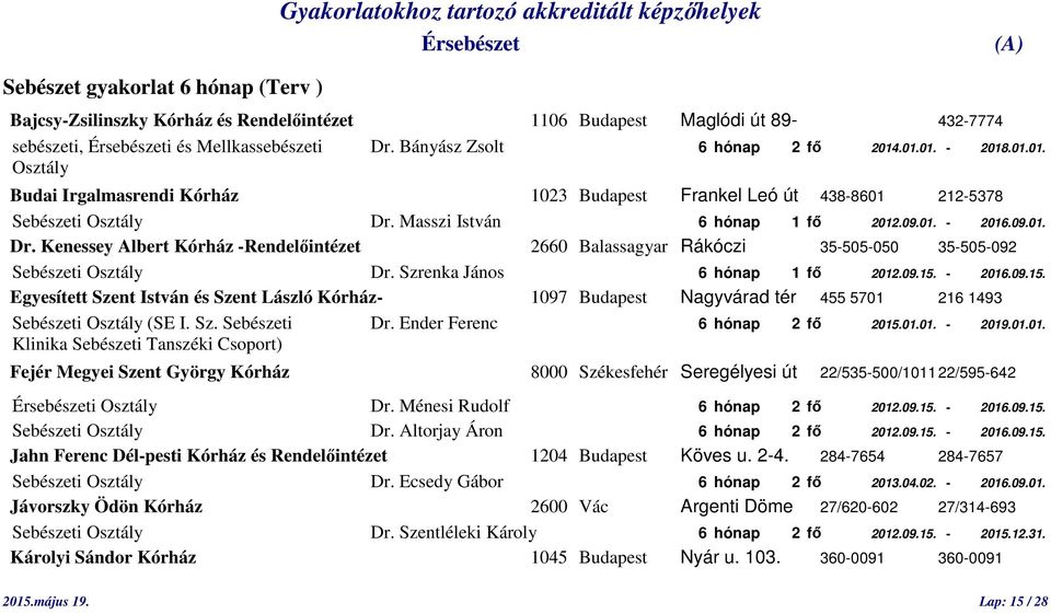 Masszi István 6 hónap 1 fő 2012.09.01. - 2016.09.01. Dr. Kenessey Albert Kórház -Rendelőintézet 2660 Balassagyar Rákóczi 35-505-050 35-505-092 Sebészeti Osztály Dr. Szrenka János 6 hónap 1 fő 2012.09.15.