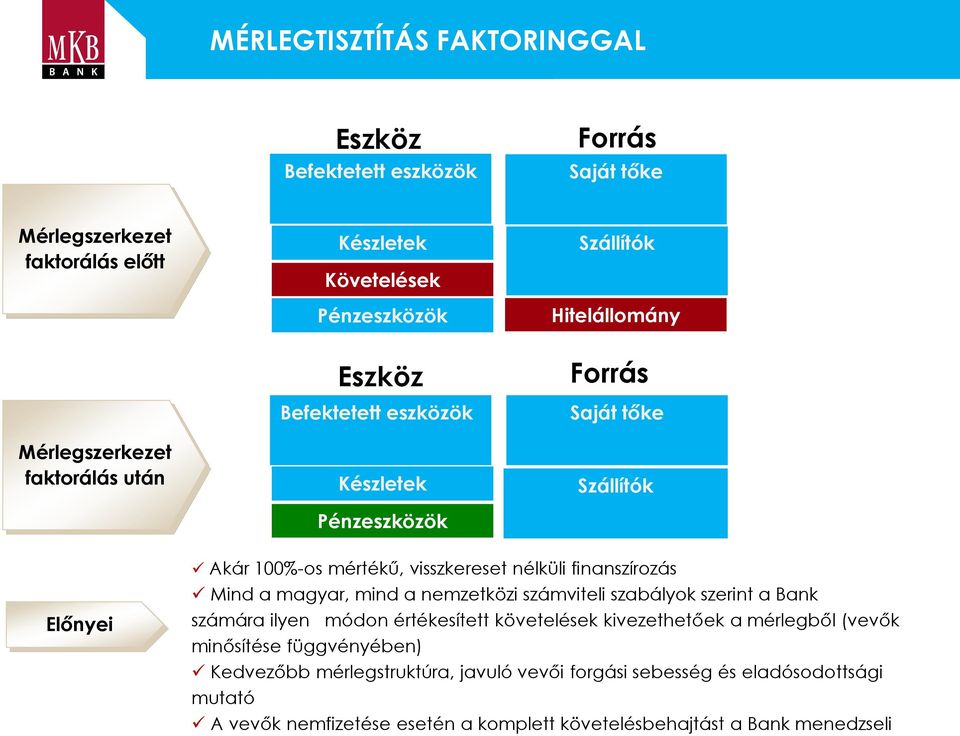 finanszírozás Mind a magyar, mind a nemzetközi számviteli szabályok szerint a Bank számára ilyen módon értékesített követelések kivezethetőek a mérlegből (vevők