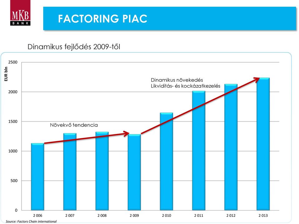 1500 Növekvő tendencia 1000 500 0 Source: Factors Chain