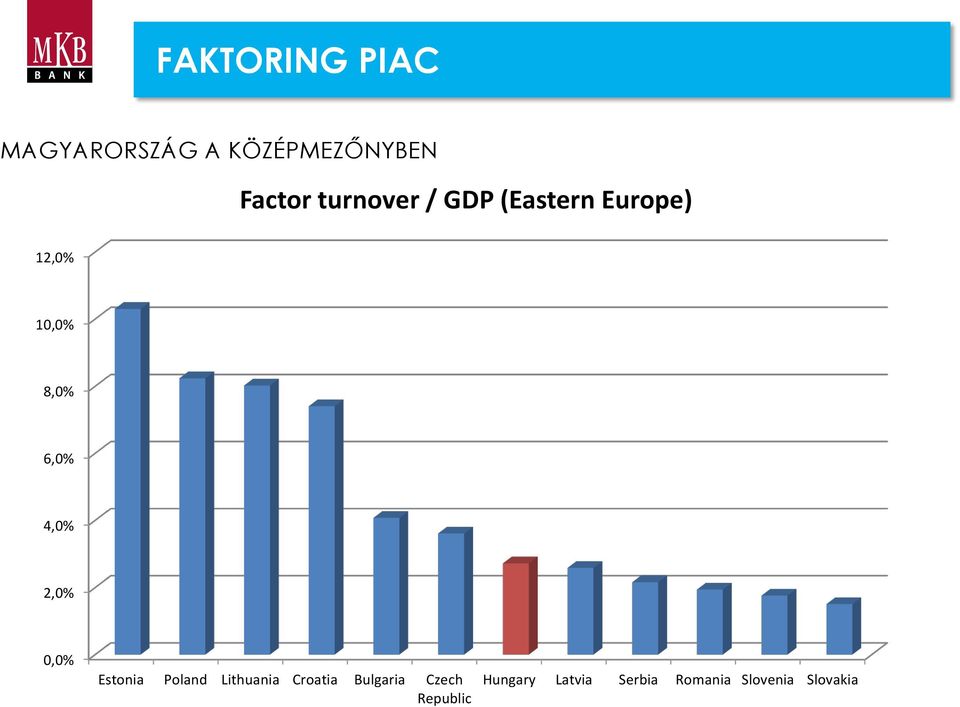 4,0% 2,0% 0,0% Estonia Poland Lithuania Croatia Bulgaria