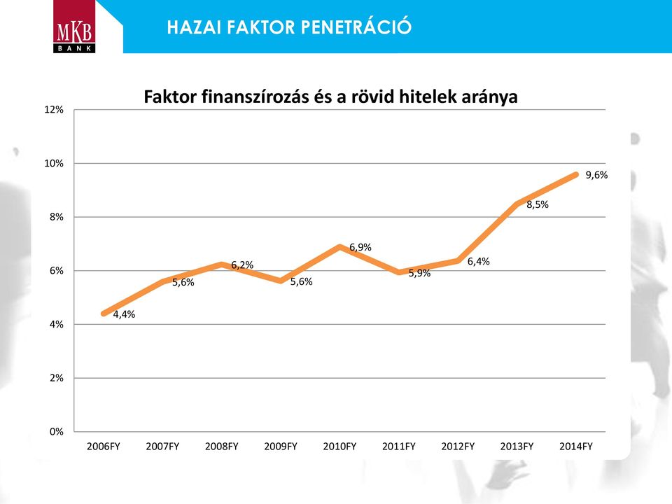 6,2% 5,6% 6,9% 5,9% 6,4% 4% 4,4% 2% 0% 2006FY