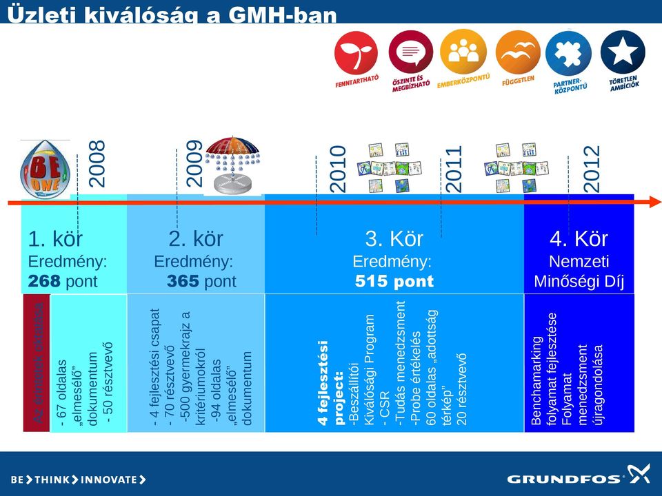 kör - 4 fejlesztési csapat - 70 résztvevő -500 gyermekrajz a kritériumokról -94 oldalas elmesélő dokumentum - 67 oldalas elmesélő