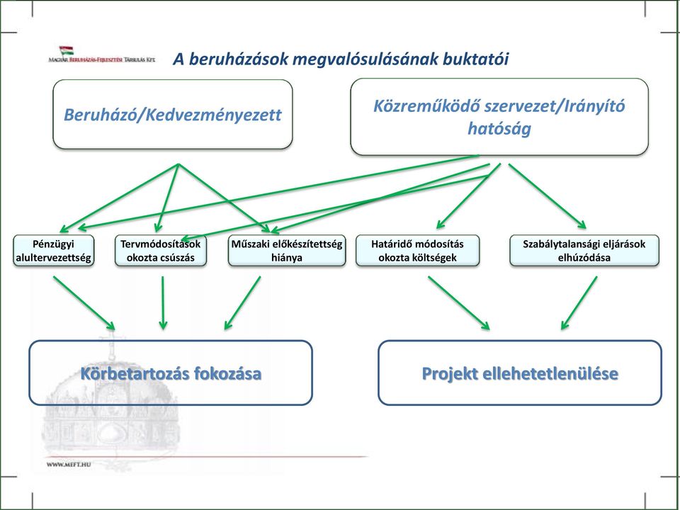 csúszás Műszaki előkészítettség hiánya Határidő módosítás okozta költségek