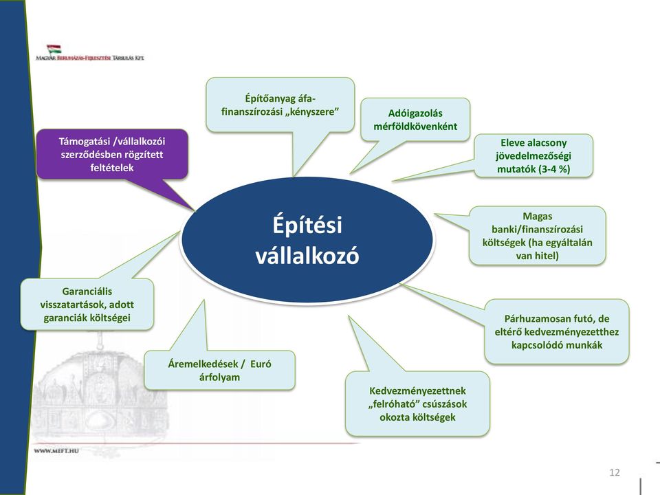 költségek (ha egyáltalán van hitel) Garanciális visszatartások, adott garanciák költségei Párhuzamosan futó, de