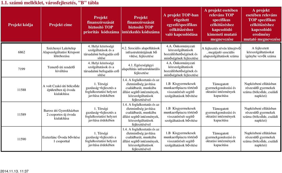 épületében új óvoda Baross úti Gyerekházban 2 csoportos új óvoda Eszterlánc Óvoda bővítése 1 csoporttal 4. Helyi közösségi szolgáltatások és a társadalmi befogadás erő sítése 4.