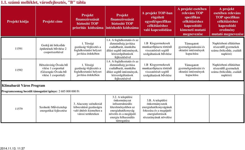 csoporttal) 1. Térségi gazdaság fejlesztés a foglalkoztatási helyzet javítása érdekében 1. Térségi gazdaság fejlesztés a foglalkoztatási helyzet javítása érdekében 1.4.