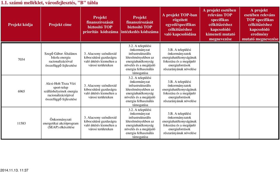 racionalizációjával összefüggő Önkormányzati energetikai akcióprogram (SEAP) elkészítése 3. Alacsony széndioxid kibocsátású gazdaságra való áttérés kiemelten a városi területeken 3.